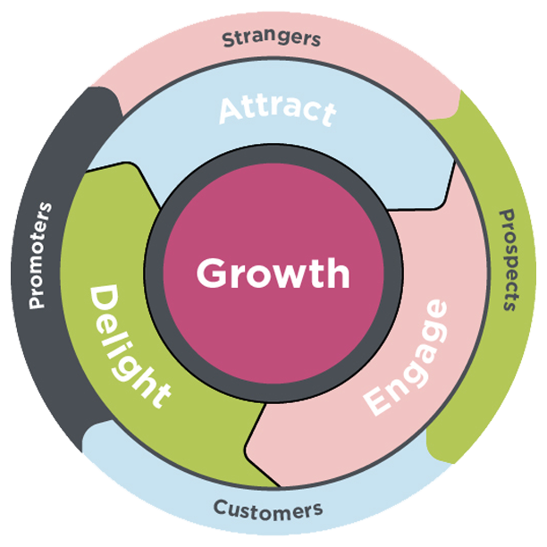 The Complete Flywheel Marketing Guide for Beginners