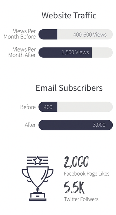 3x website traffic