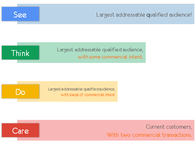 see-think-do-care-audience-intent-clusters-1