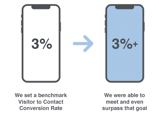 4% email conversion rate