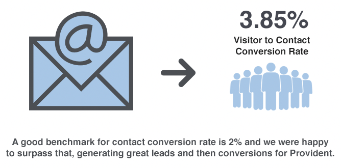 4% email conversion